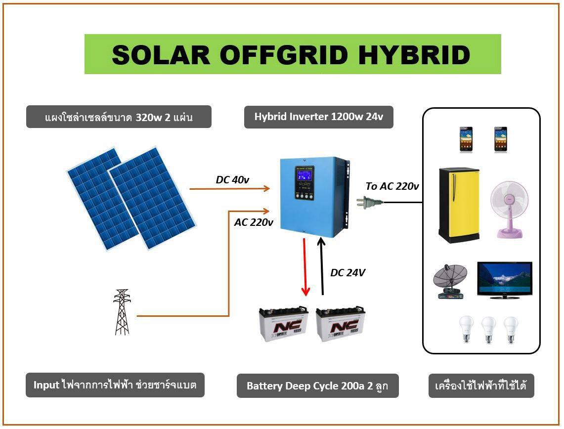 Solar Home Offgrid/Hybrid 2400W/Day | สเปคสินค้า(Specification)